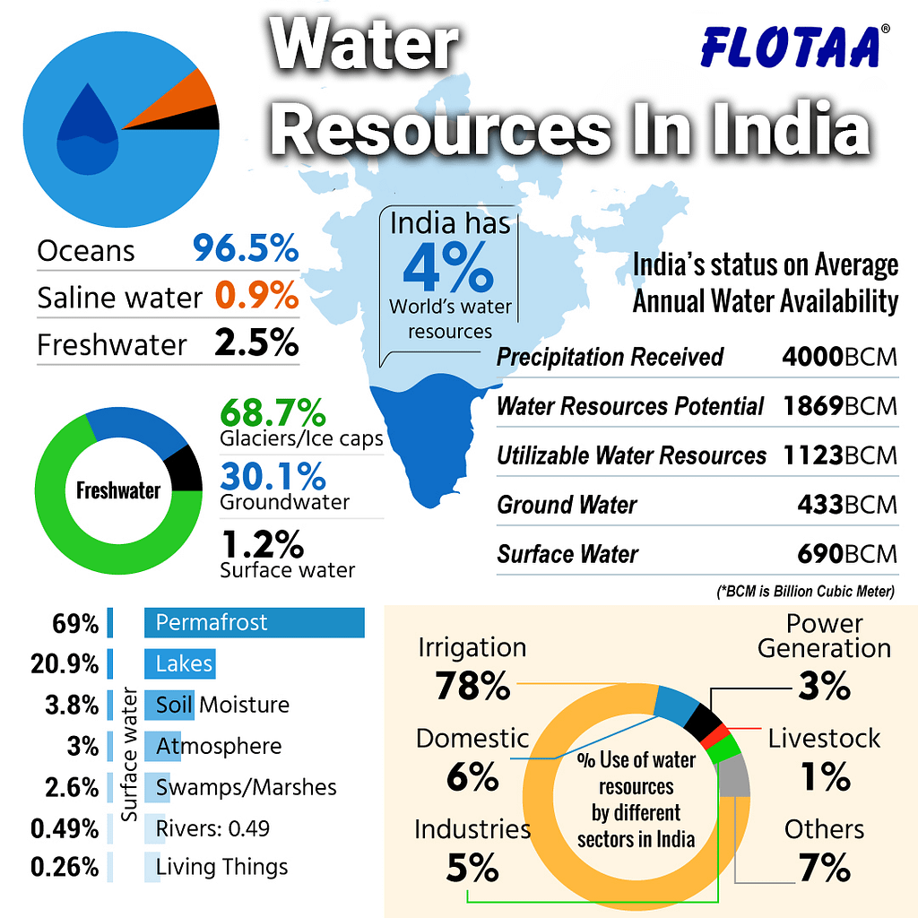 Water resources in india - Infographic